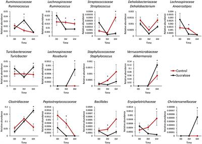 Gut Microbiome Response to Sucralose and Its Potential Role in Inducing Liver Inflammation in Mice